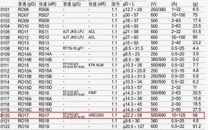 10 Pcs MiRO RO17 gG (RT14-63 RT18-125 RT19-100 gF4) 500/690V 100/50kA Ø22*58mm Cylindric Ceramic tube Fuse